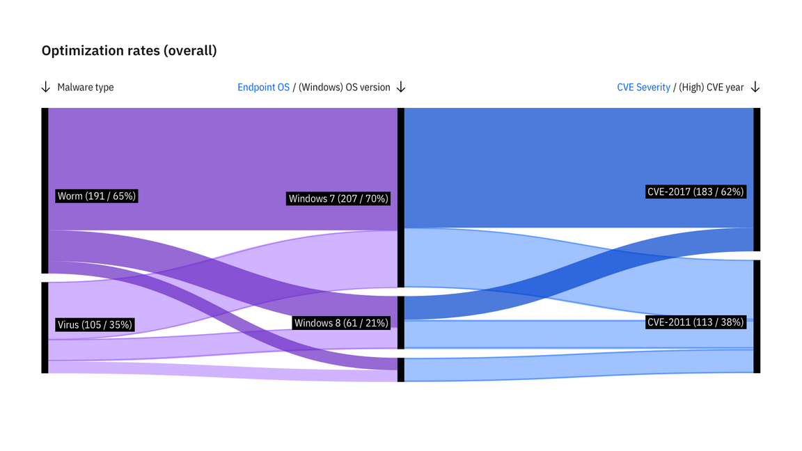 Alluvial diagram